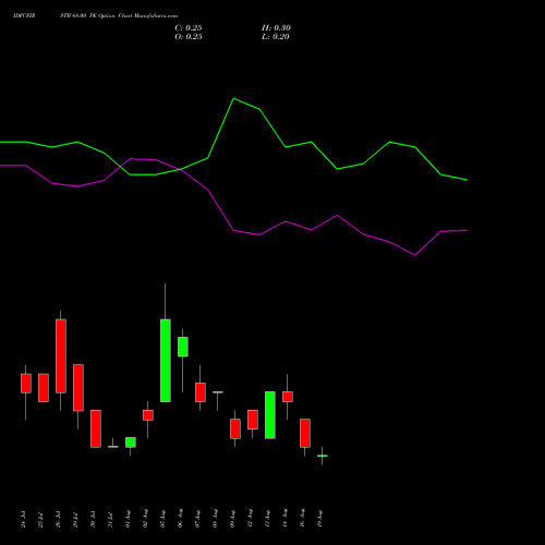 IDFCFIRSTB 68.00 PE PUT indicators chart analysis Idfc First Bank Limited options price chart strike 68.00 PUT