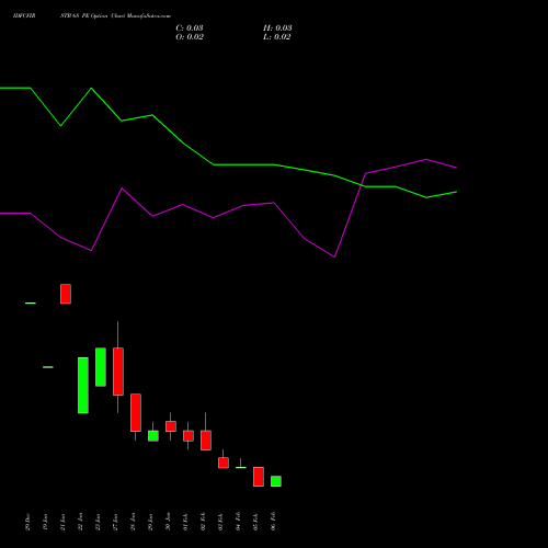 IDFCFIRSTB 68 PE (PUT) 24 February 2026 options price chart analysis Idfc First Bank Limited 