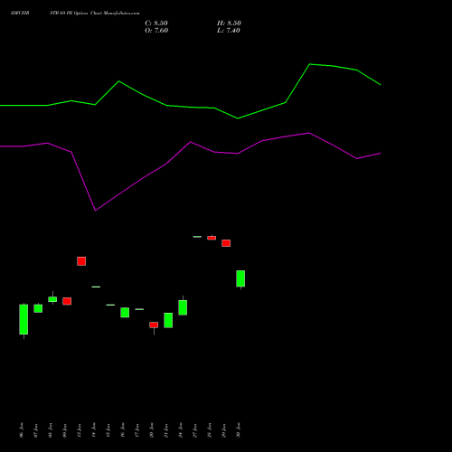 IDFCFIRSTB 69 PE PUT indicators chart analysis Idfc First Bank Limited options price chart strike 69 PUT