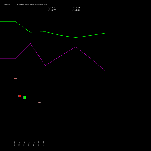 IDFCFIRSTB 69 PE (PUT) 26 May 2026 options price chart analysis Idfc First Bank Limited 