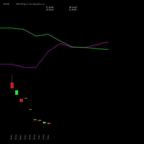 IDFCFIRSTB 69 PE (PUT) 28 July 2026 options price chart analysis Idfc First Bank Limited 