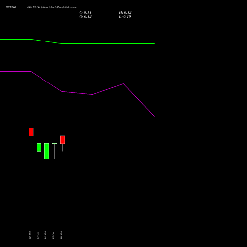 IDFCFIRSTB 69 PE (PUT) 27 October 2026 options price chart analysis Idfc First Bank Limited 