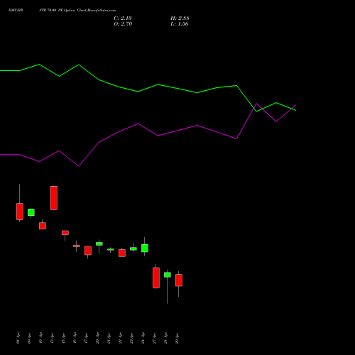 IDFCFIRSTB 70.00 PE (PUT) 26 May 2026 options price chart analysis Idfc First Bank Limited 