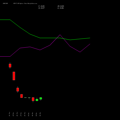 Live IDFCFIRSTB 71 PE (PUT) 30 December 2025 options price chart analysis Idfc First Bank Limited 
