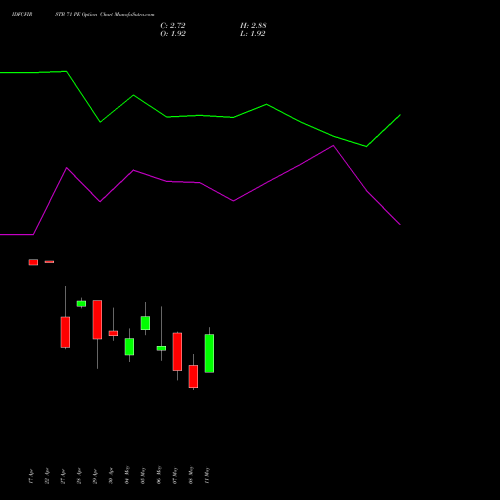 IDFCFIRSTB 71 PE (PUT) 26 May 2026 options price chart analysis Idfc First Bank Limited 
