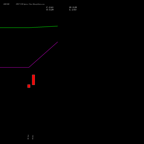 IDFCFIRSTB 71 PE (PUT) 28 July 2026 options price chart analysis Idfc First Bank Limited 