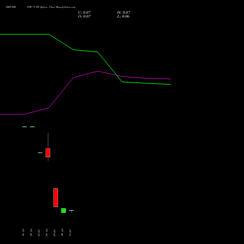 IDFCFIRSTB 71 PE (PUT) 25 August 2026 options price chart analysis Idfc First Bank Limited 
