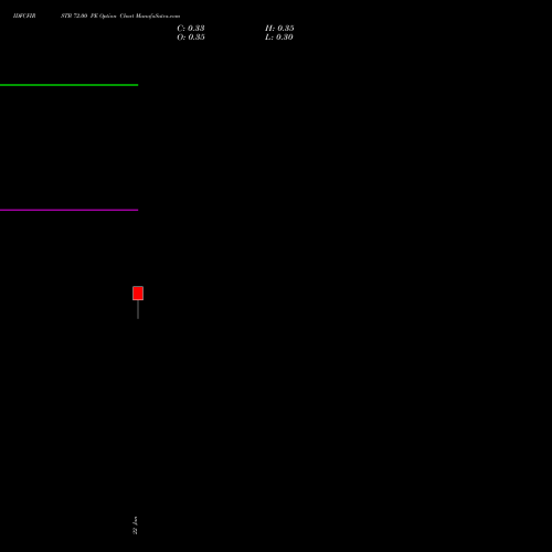 IDFCFIRSTB 72.00 PE (PUT) 24 February 2026 options price chart analysis Idfc First Bank Limited 