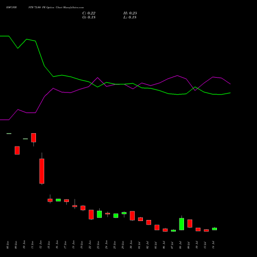 IDFCFIRSTB 72.00 PE (PUT) 28 July 2026 options price chart analysis Idfc First Bank Limited 
