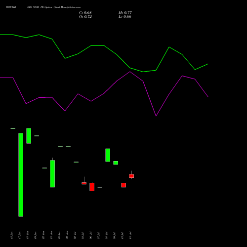 IDFCFIRSTB 72.00 PE (PUT) 25 August 2026 options price chart analysis Idfc First Bank Limited 