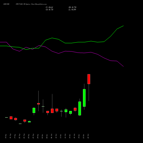 IDFCFIRSTB 72.00 PE (PUT) 27 October 2026 options price chart analysis Idfc First Bank Limited 