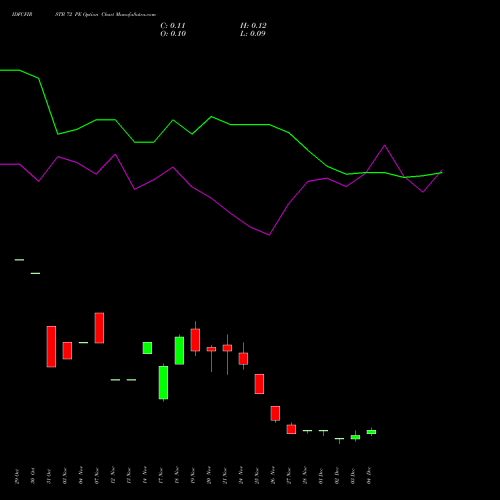 Live IDFCFIRSTB 72 PE (PUT) 30 December 2025 options price chart analysis Idfc First Bank Limited 