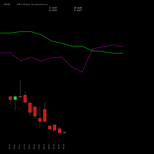 IDFCFIRSTB 72 PE (PUT) 24 February 2026 options price chart analysis Idfc First Bank Limited 