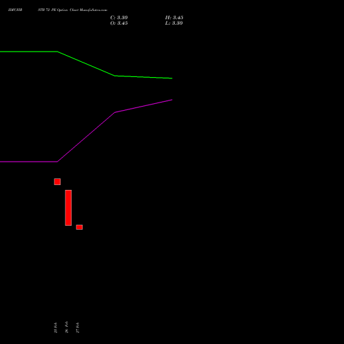 IDFCFIRSTB 72 PE (PUT) 28 April 2026 options price chart analysis Idfc First Bank Limited 