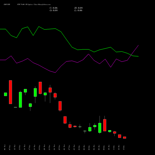 Live IDFCFIRSTB 74.00 PE (PUT) 30 December 2025 options price chart analysis Idfc First Bank Limited 