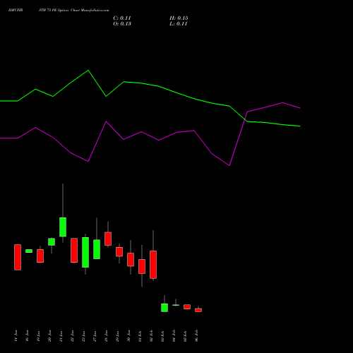 IDFCFIRSTB 75 PE (PUT) 24 February 2026 options price chart analysis Idfc First Bank Limited 