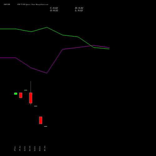 IDFCFIRSTB 75 PE (PUT) 30 March 2026 options price chart analysis Idfc First Bank Limited 