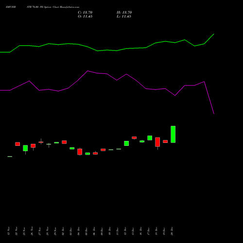 IDFCFIRSTB 76.00 PE PUT indicators chart analysis Idfc First Bank Limited options price chart strike 76.00 PUT