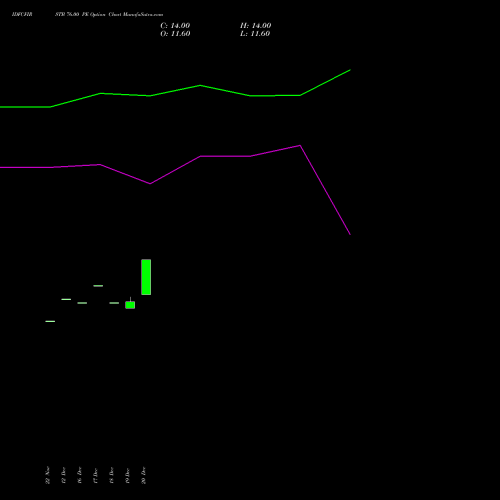 IDFCFIRSTB 76.00 PE PUT indicators chart analysis Idfc First Bank Limited options price chart strike 76.00 PUT