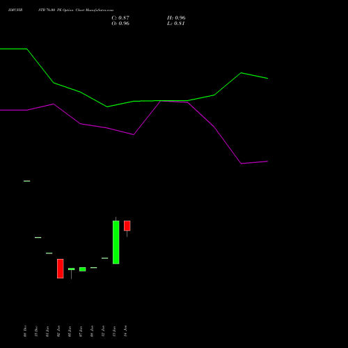 IDFCFIRSTB 76.00 PE (PUT) 24 February 2026 options price chart analysis Idfc First Bank Limited 
