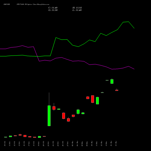 IDFCFIRSTB 76.00 PE (PUT) 30 March 2026 options price chart analysis Idfc First Bank Limited 