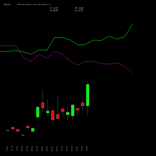 IDFCFIRSTB 76.00 PE (PUT) 27 October 2026 options price chart analysis Idfc First Bank Limited 