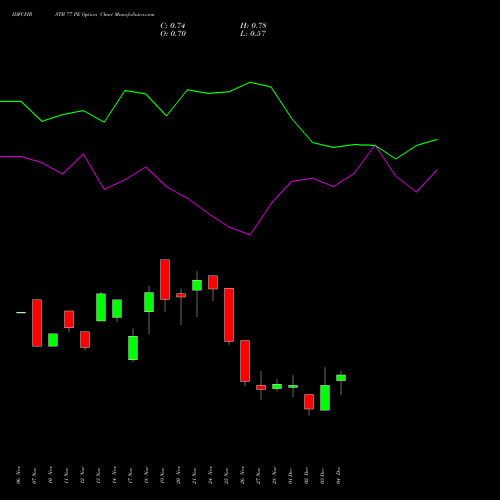 Live IDFCFIRSTB 77 PE (PUT) 30 December 2025 options price chart analysis Idfc First Bank Limited 