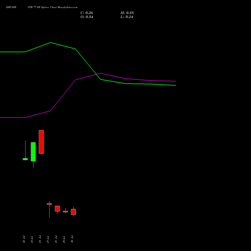IDFCFIRSTB 77 PE (PUT) 25 August 2026 options price chart analysis Idfc First Bank Limited 