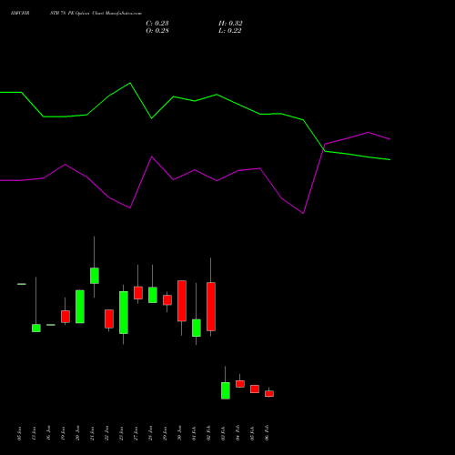 IDFCFIRSTB 78 PE (PUT) 24 February 2026 options price chart analysis Idfc First Bank Limited 