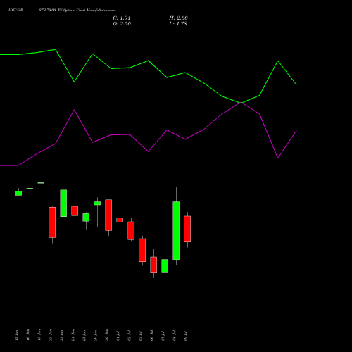 IDFCFIRSTB 79.00 PE (PUT) 28 July 2026 options price chart analysis Idfc First Bank Limited 
