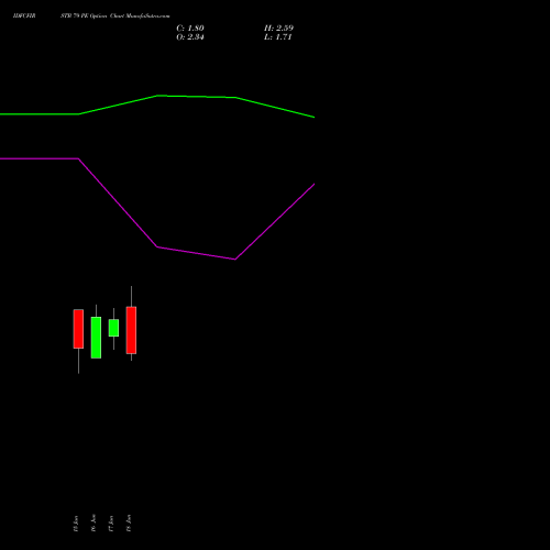 IDFCFIRSTB 79 PE (PUT) 30 June 2026 options price chart analysis Idfc First Bank Limited 