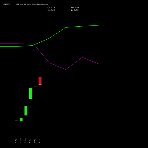 IDFCFIRSTB 80.00 PE (PUT) 23 November 2026 options price chart analysis Idfc First Bank Limited 
