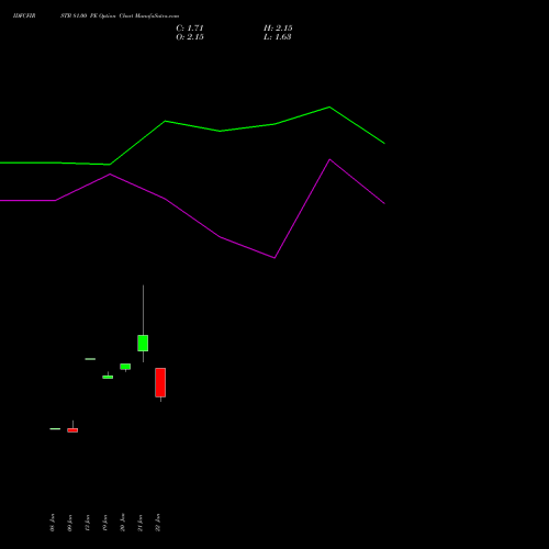 IDFCFIRSTB 81.00 PE (PUT) 24 February 2026 options price chart analysis Idfc First Bank Limited 