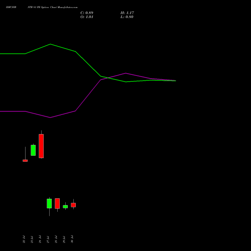 IDFCFIRSTB 81 PE (PUT) 25 August 2026 options price chart analysis Idfc First Bank Limited 