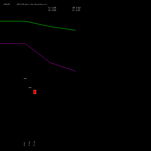 IDFCFIRSTB 83 PE (PUT) 29 September 2026 options price chart analysis Idfc First Bank Limited 