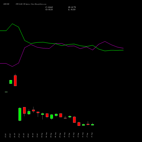 IDFCFIRSTB 84.00 PE (PUT) 25 August 2026 options price chart analysis Idfc First Bank Limited 