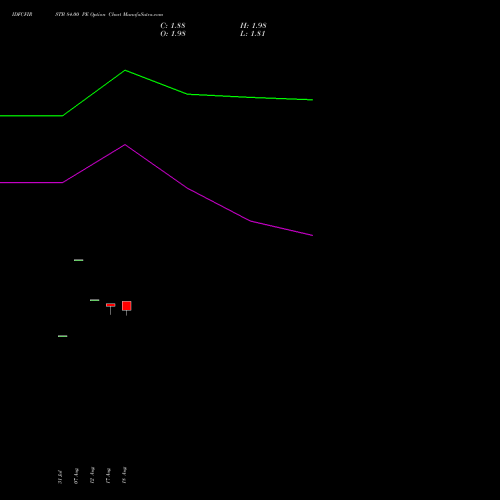 IDFCFIRSTB 84.00 PE (PUT) 29 September 2026 options price chart analysis Idfc First Bank Limited 