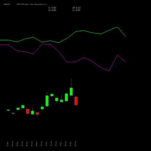 IDFCFIRSTB 85 PE (PUT) 24 February 2026 options price chart analysis Idfc First Bank Limited 