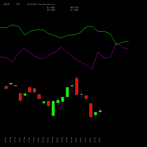 IDFCFIRSTB 86.00 PE (PUT) 29 September 2026 options price chart analysis Idfc First Bank Limited 