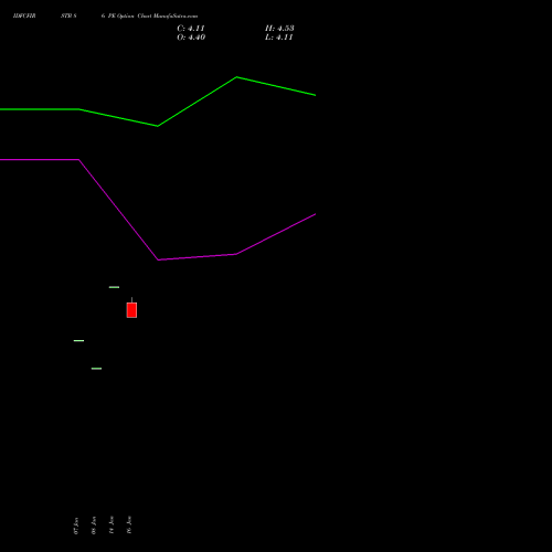 IDFCFIRSTB 86 PE (PUT) 24 February 2026 options price chart analysis Idfc First Bank Limited 