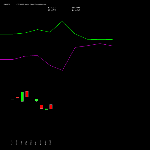 IDFCFIRSTB 89 PE (PUT) 24 February 2026 options price chart analysis Idfc First Bank Limited 