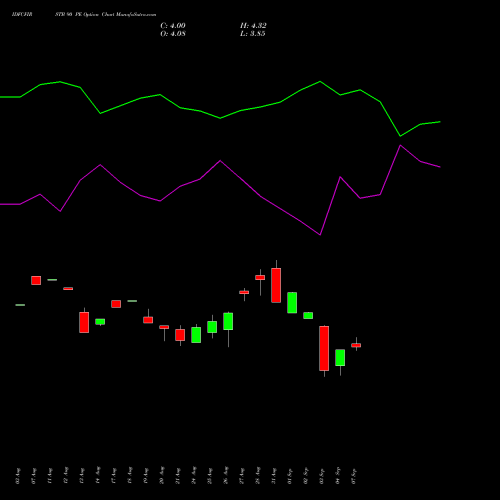 IDFCFIRSTB 90 PE (PUT) 29 September 2026 options price chart analysis Idfc First Bank Limited 