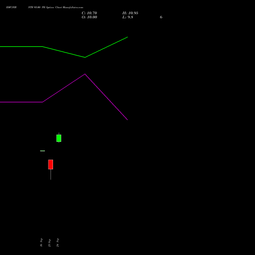 IDFCFIRSTB 95.00 PE (PUT) 27 October 2026 options price chart analysis Idfc First Bank Limited 