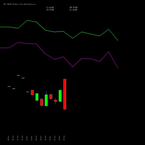 IEX 100.00 CE (CALL) 23 November 2026 options price chart analysis Indian Energy Exc Ltd 