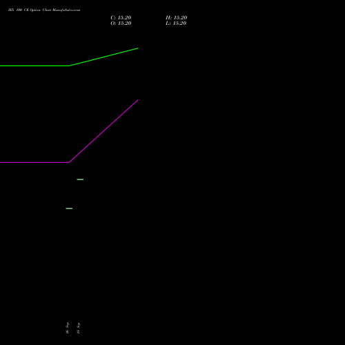IEX 100 CE (CALL) 29 September 2026 options price chart analysis Indian Energy Exc Ltd 