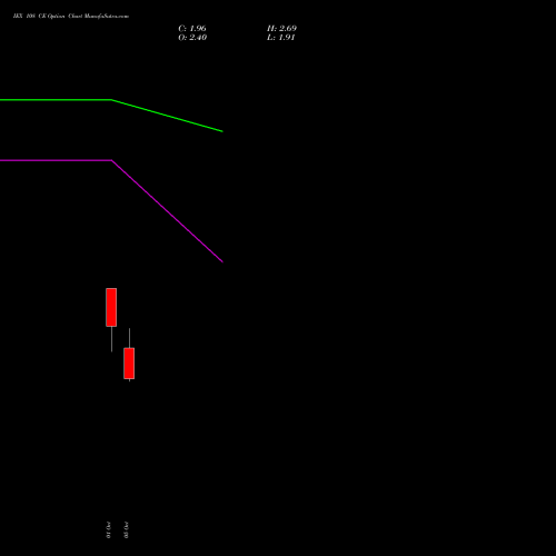 IEX 108 CE (CALL) 27 October 2026 options price chart analysis Indian Energy Exc Ltd 
