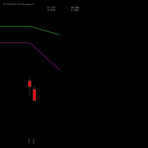 IEX 109 CE (CALL) 27 October 2026 options price chart analysis Indian Energy Exc Ltd 