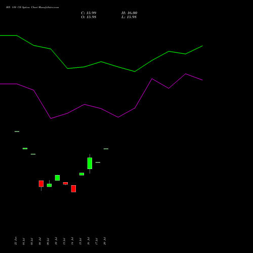 IEX 110 CE (CALL) 28 July 2026 options price chart analysis Indian Energy Exc Ltd 