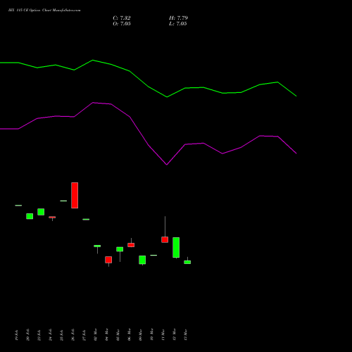 IEX 115 CE (CALL) 30 March 2026 options price chart analysis Indian Energy Exc Ltd 