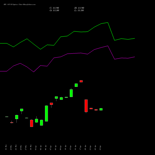 IEX 115 CE (CALL) 28 April 2026 options price chart analysis Indian Energy Exc Ltd 
